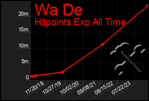 Total Graph of Wa De
