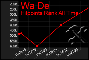 Total Graph of Wa De