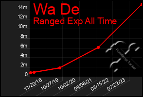 Total Graph of Wa De