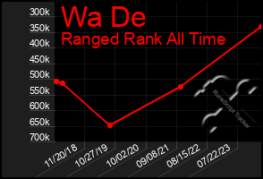 Total Graph of Wa De