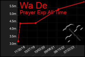 Total Graph of Wa De