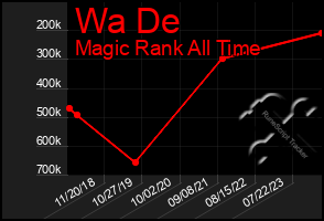 Total Graph of Wa De