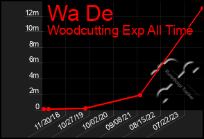 Total Graph of Wa De