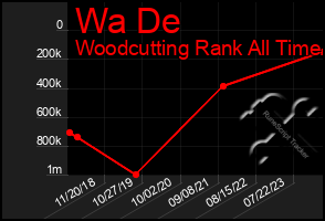 Total Graph of Wa De