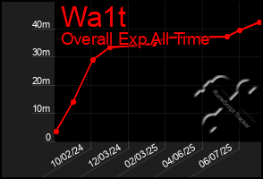 Total Graph of Wa1t