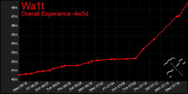 Last 31 Days Graph of Wa1t