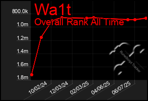 Total Graph of Wa1t