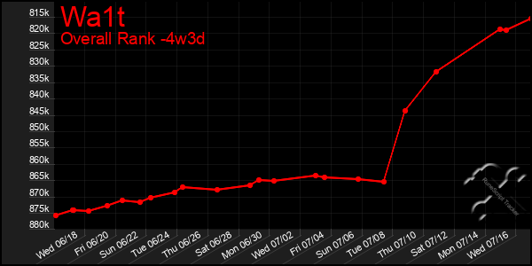 Last 31 Days Graph of Wa1t