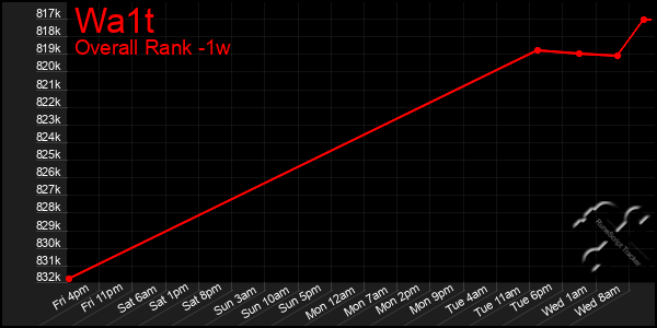 1 Week Graph of Wa1t