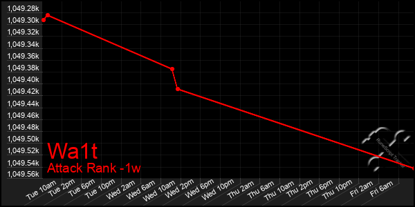 Last 7 Days Graph of Wa1t