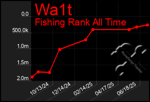 Total Graph of Wa1t