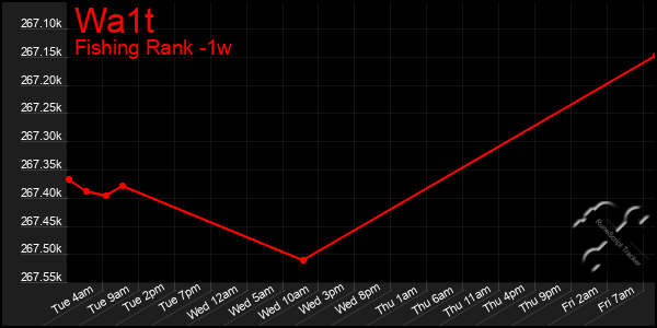 Last 7 Days Graph of Wa1t