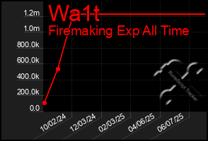 Total Graph of Wa1t