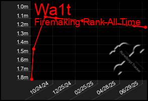 Total Graph of Wa1t