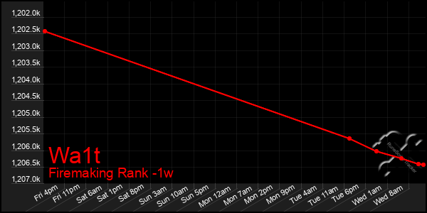 Last 7 Days Graph of Wa1t