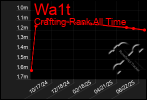 Total Graph of Wa1t
