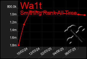 Total Graph of Wa1t