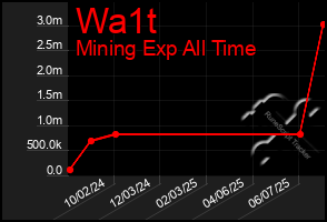 Total Graph of Wa1t