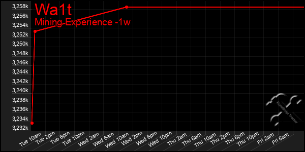 Last 7 Days Graph of Wa1t