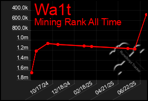 Total Graph of Wa1t