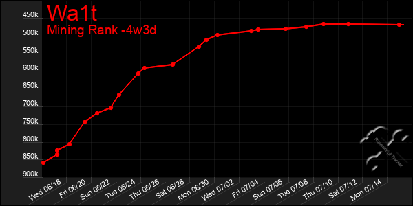 Last 31 Days Graph of Wa1t