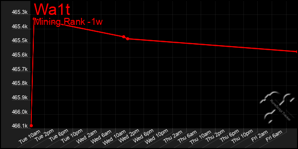Last 7 Days Graph of Wa1t