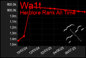 Total Graph of Wa1t