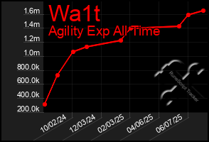 Total Graph of Wa1t