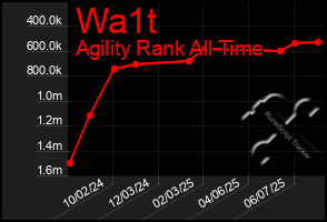 Total Graph of Wa1t