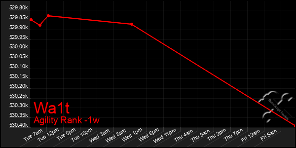 Last 7 Days Graph of Wa1t