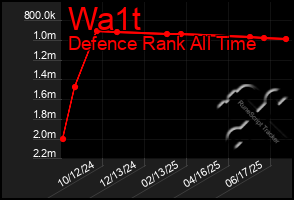 Total Graph of Wa1t