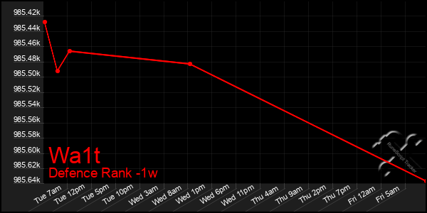Last 7 Days Graph of Wa1t