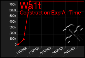 Total Graph of Wa1t