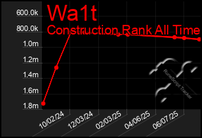 Total Graph of Wa1t