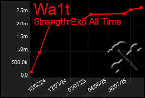 Total Graph of Wa1t