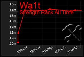 Total Graph of Wa1t