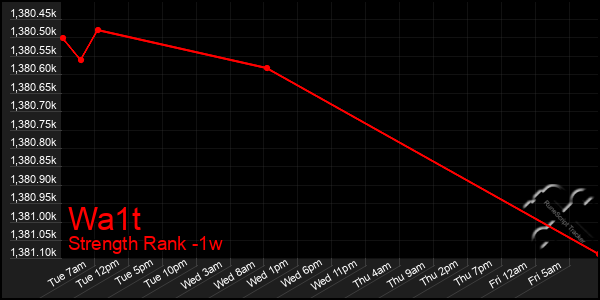 Last 7 Days Graph of Wa1t