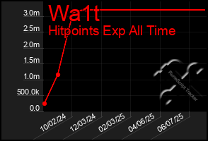 Total Graph of Wa1t