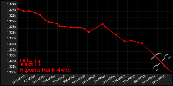 Last 31 Days Graph of Wa1t