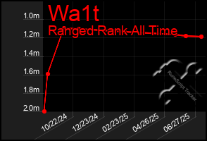 Total Graph of Wa1t
