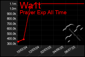 Total Graph of Wa1t