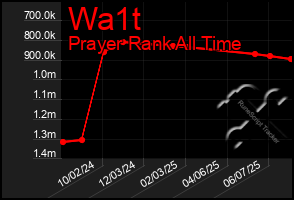 Total Graph of Wa1t