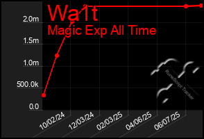 Total Graph of Wa1t
