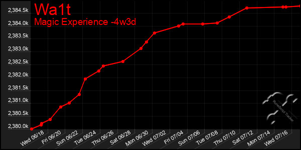 Last 31 Days Graph of Wa1t