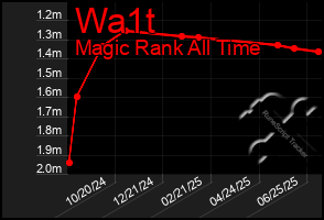 Total Graph of Wa1t
