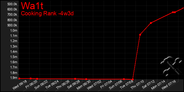 Last 31 Days Graph of Wa1t