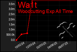 Total Graph of Wa1t