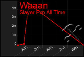 Total Graph of Waaan