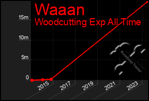 Total Graph of Waaan