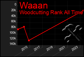Total Graph of Waaan